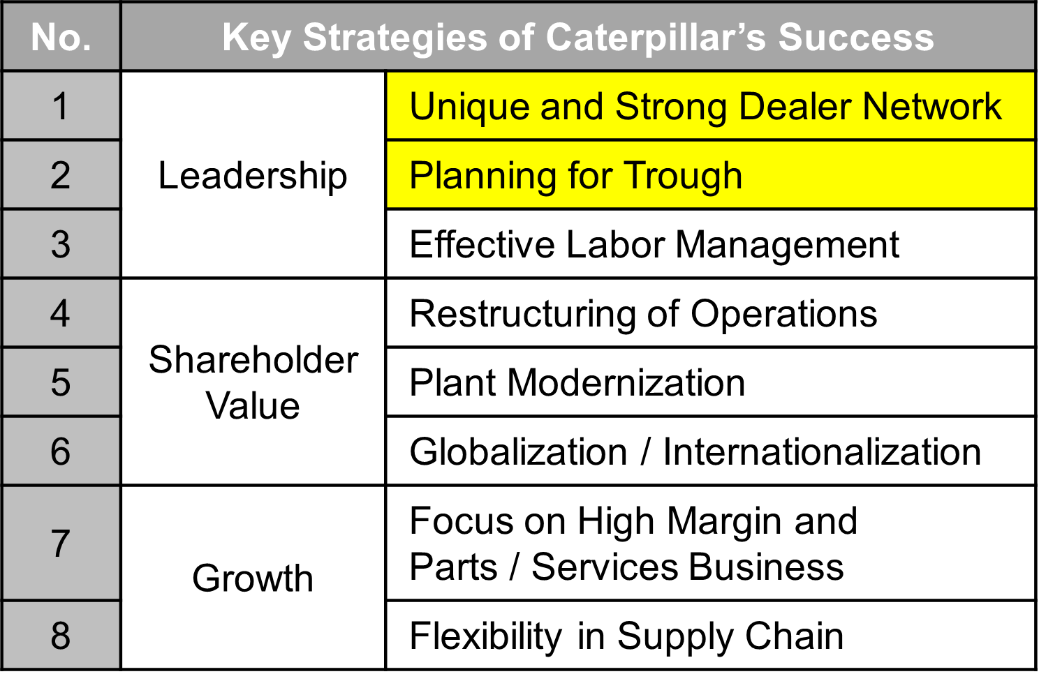 Fig.2: Key Strategies of Caterpillarfs Success