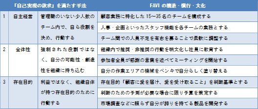 表2 ティール組織の特徴：FAVIのケース