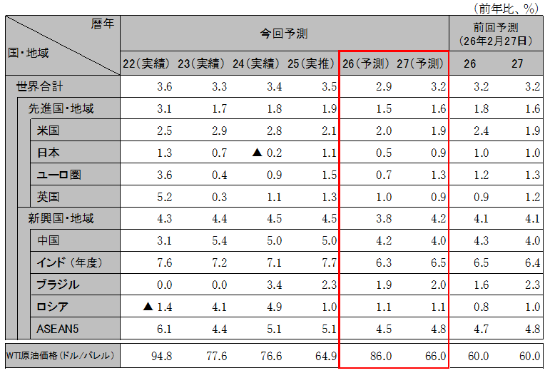 ���E�o�ς̌��ʂ��i����GDP�������j